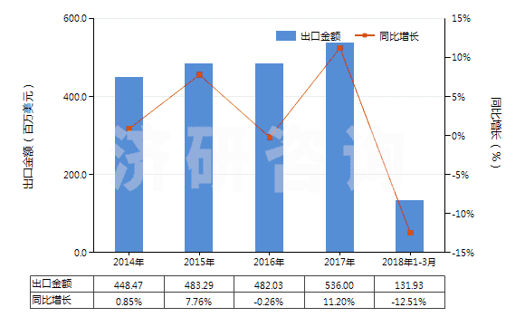 2014-2018年3月中國非電動機驅(qū)動的制冷設(shè)備用壓縮機(HS84143090)出口總額及增速統(tǒng)計